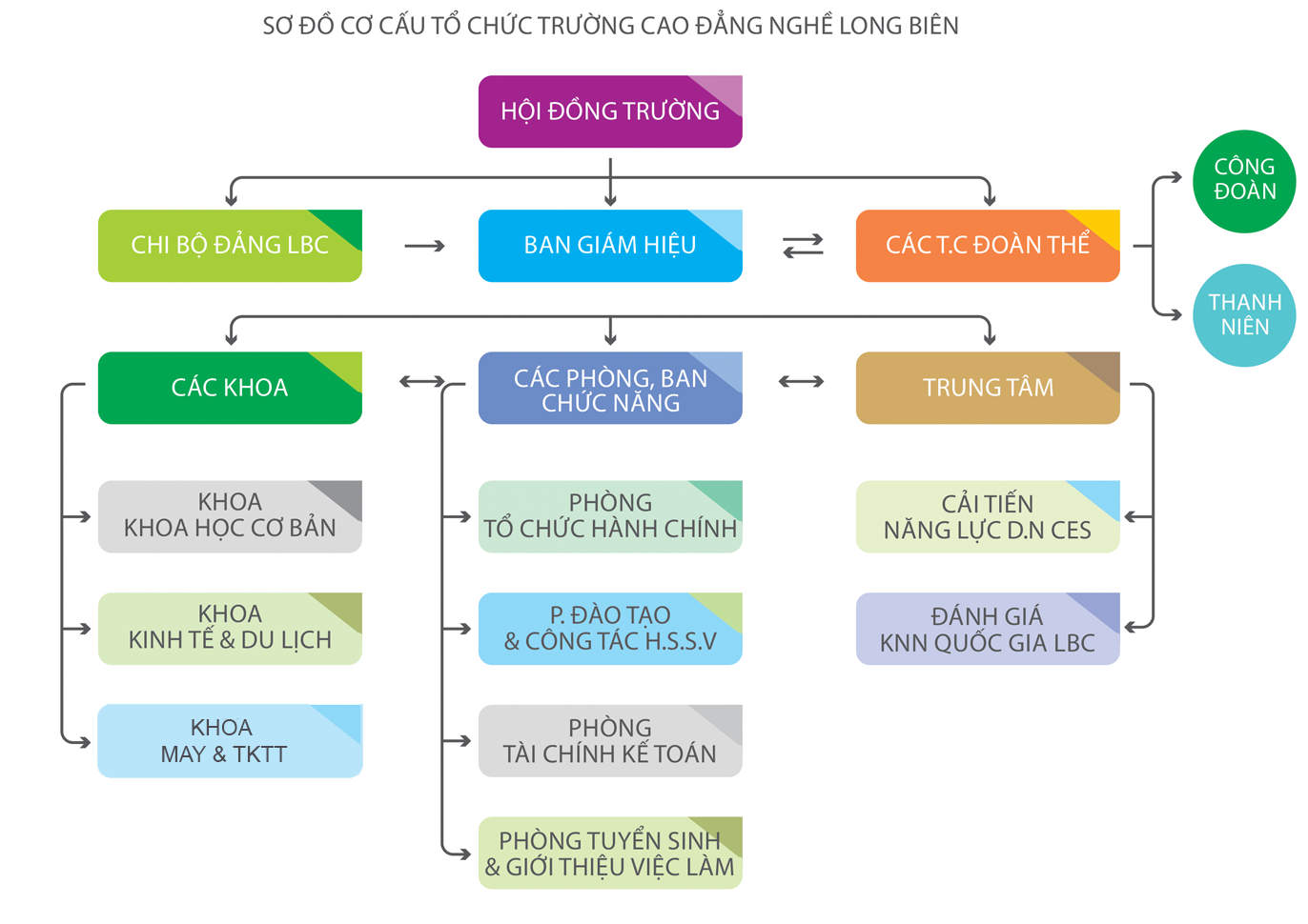 Bộ máy tổ chức Cao đẳng Long Biên
